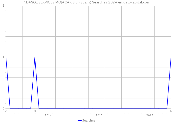 INDASOL SERVICES MOJACAR S.L. (Spain) Searches 2024 