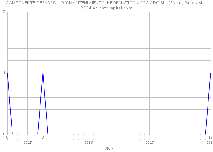 COMPONENTE DESARROLLO Y MANTENIMIENTO INFORMATICO ASOCIADO SLL (Spain) Page visits 2024 