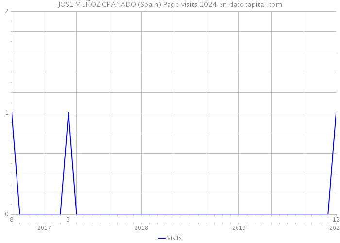 JOSE MUÑOZ GRANADO (Spain) Page visits 2024 