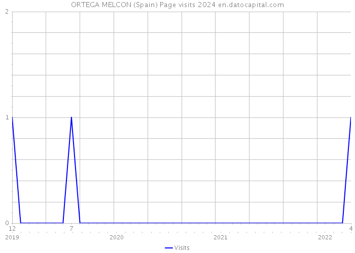 ORTEGA MELCON (Spain) Page visits 2024 