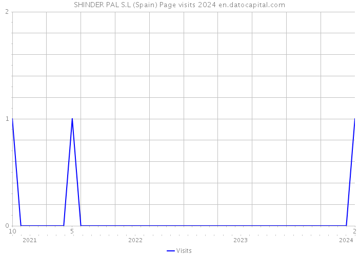 SHINDER PAL S.L (Spain) Page visits 2024 