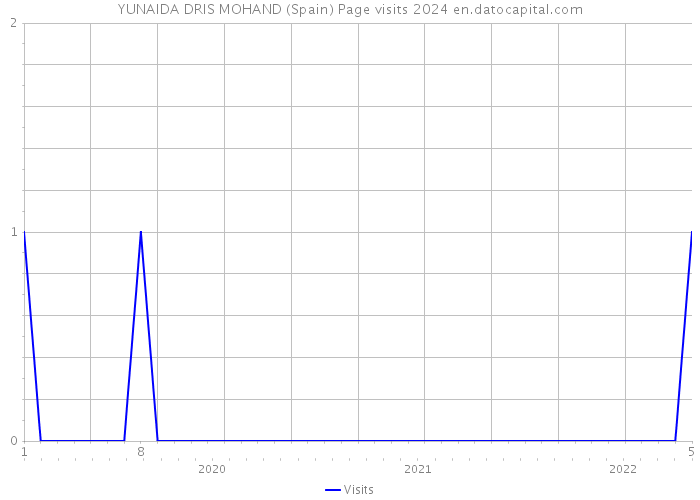 YUNAIDA DRIS MOHAND (Spain) Page visits 2024 