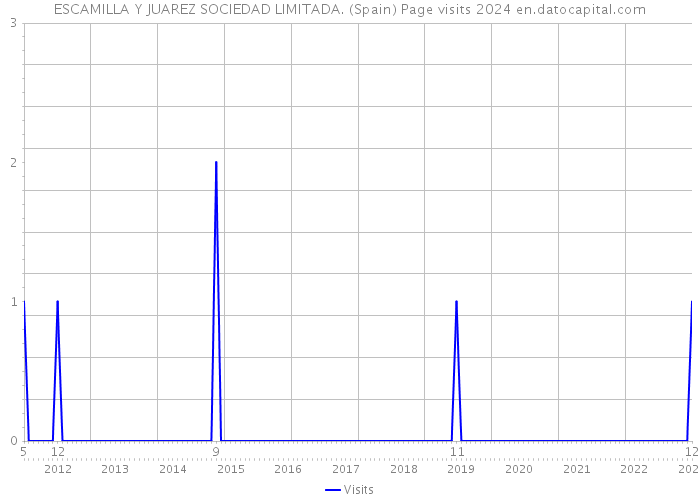 ESCAMILLA Y JUAREZ SOCIEDAD LIMITADA. (Spain) Page visits 2024 