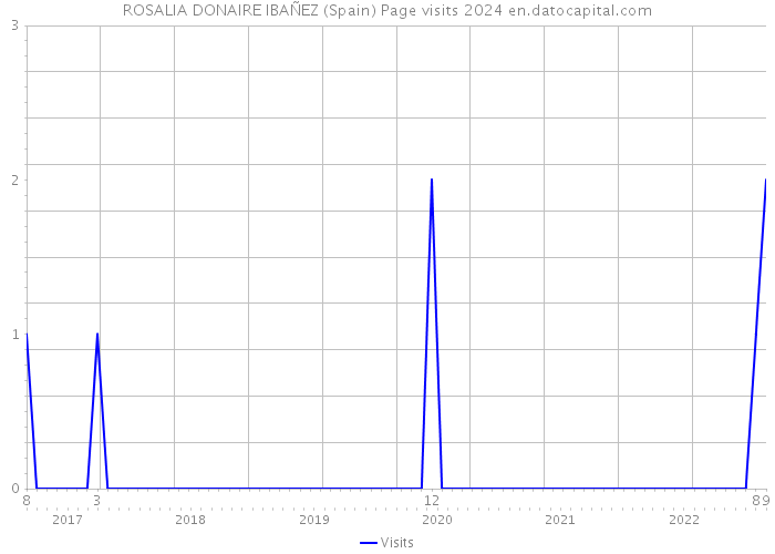 ROSALIA DONAIRE IBAÑEZ (Spain) Page visits 2024 