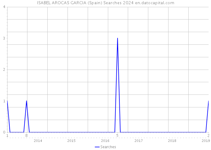 ISABEL AROCAS GARCIA (Spain) Searches 2024 