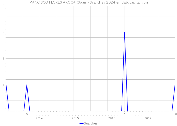 FRANCISCO FLORES AROCA (Spain) Searches 2024 