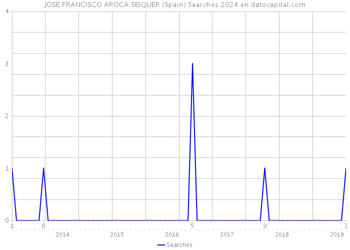 JOSE FRANCISCO AROCA SEIQUER (Spain) Searches 2024 