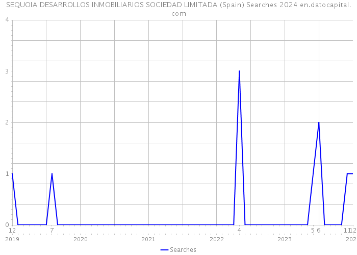 SEQUOIA DESARROLLOS INMOBILIARIOS SOCIEDAD LIMITADA (Spain) Searches 2024 