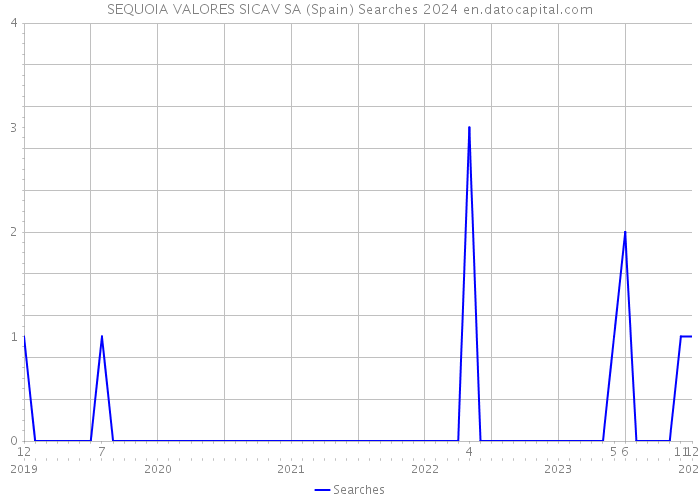 SEQUOIA VALORES SICAV SA (Spain) Searches 2024 