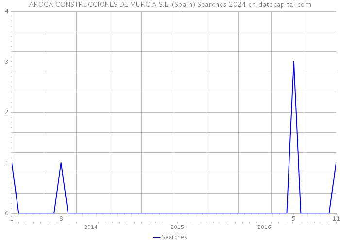 AROCA CONSTRUCCIONES DE MURCIA S.L. (Spain) Searches 2024 