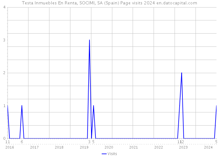 Testa Inmuebles En Renta, SOCIMI, SA (Spain) Page visits 2024 
