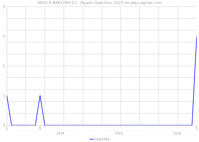 AROCA BARCHIN S.C. (Spain) Searches 2024 