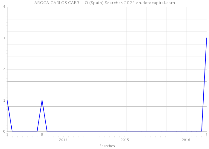 AROCA CARLOS CARRILLO (Spain) Searches 2024 