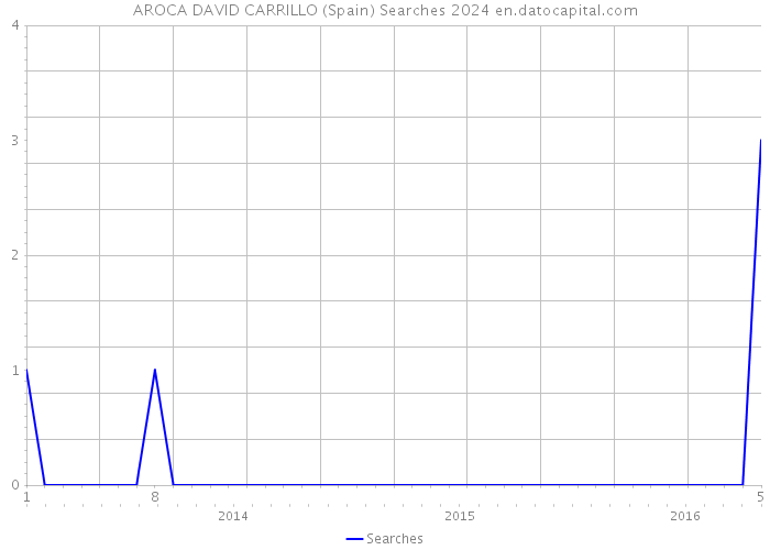AROCA DAVID CARRILLO (Spain) Searches 2024 