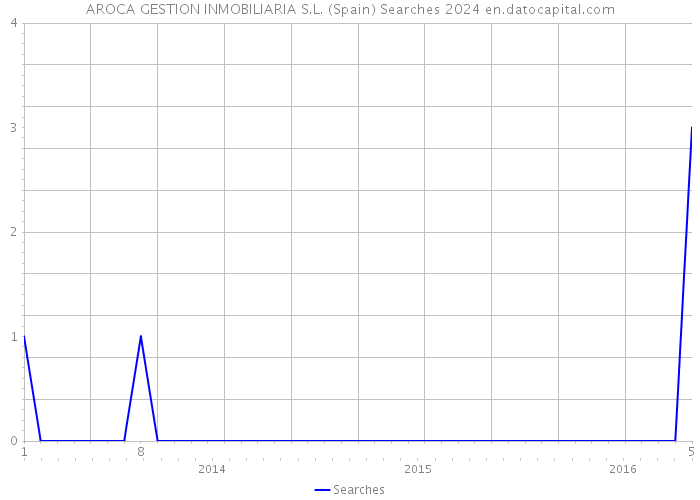 AROCA GESTION INMOBILIARIA S.L. (Spain) Searches 2024 