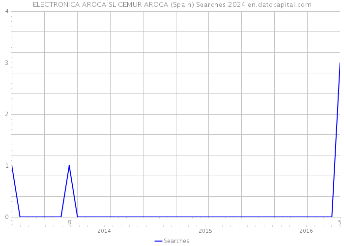 ELECTRONICA AROCA SL GEMUR AROCA (Spain) Searches 2024 