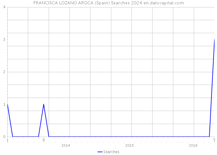 FRANCISCA LOZANO AROCA (Spain) Searches 2024 
