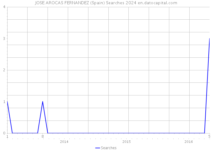 JOSE AROCAS FERNANDEZ (Spain) Searches 2024 