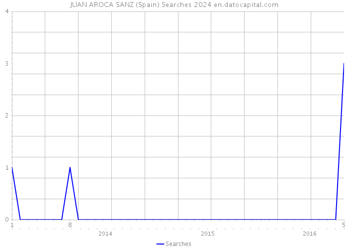 JUAN AROCA SANZ (Spain) Searches 2024 