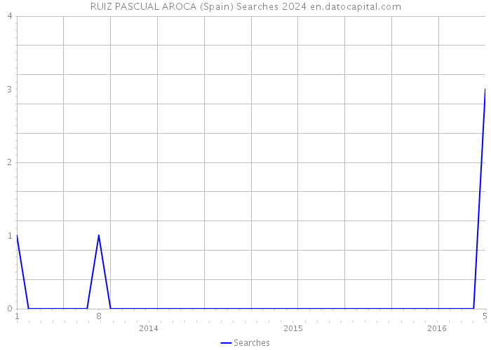 RUIZ PASCUAL AROCA (Spain) Searches 2024 