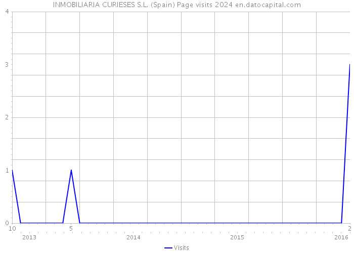 INMOBILIARIA CURIESES S.L. (Spain) Page visits 2024 