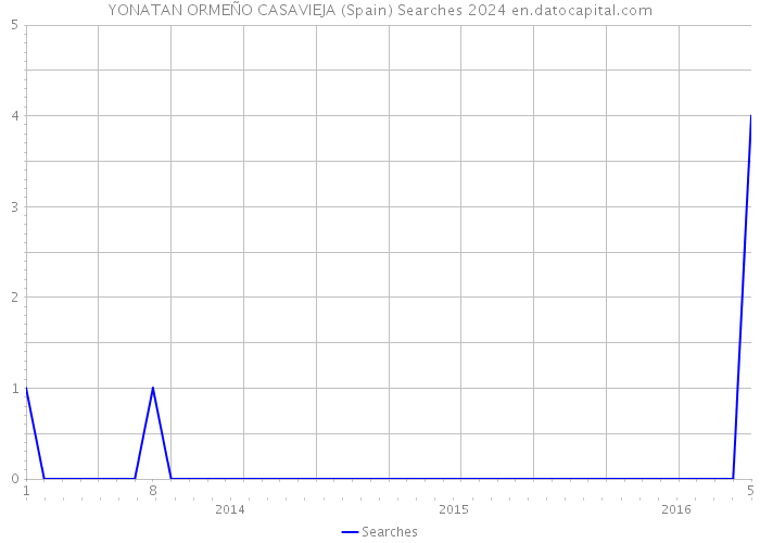 YONATAN ORMEÑO CASAVIEJA (Spain) Searches 2024 