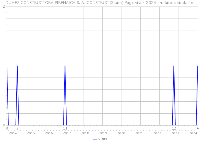 DUMEZ CONSTRUCTORA PIRENAICA S. A. CONSTRUC (Spain) Page visits 2024 