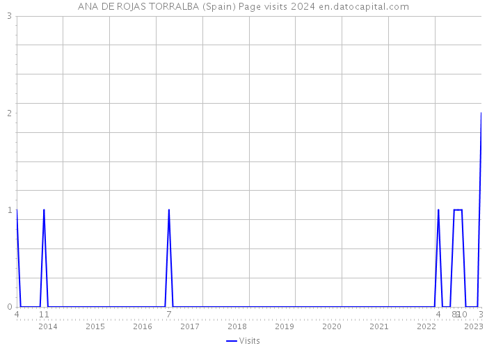 ANA DE ROJAS TORRALBA (Spain) Page visits 2024 