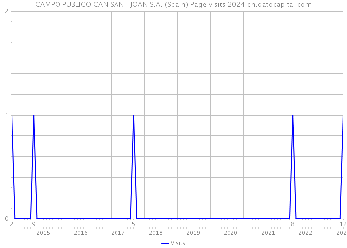 CAMPO PUBLICO CAN SANT JOAN S.A. (Spain) Page visits 2024 