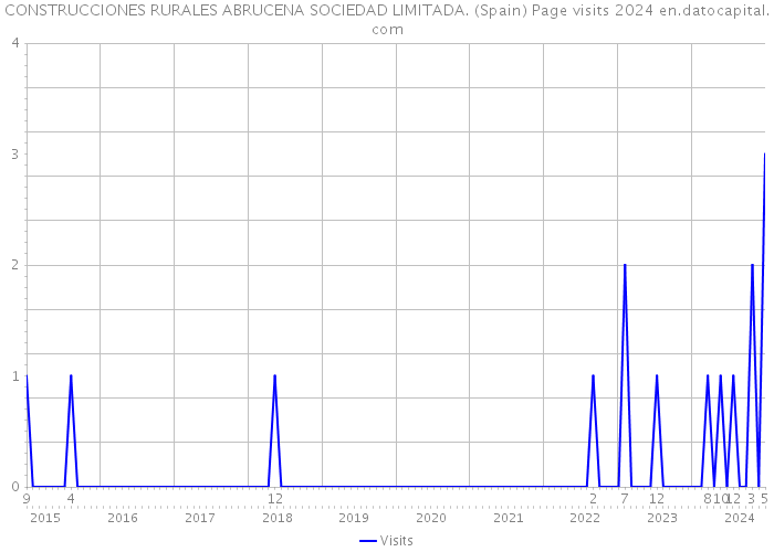 CONSTRUCCIONES RURALES ABRUCENA SOCIEDAD LIMITADA. (Spain) Page visits 2024 