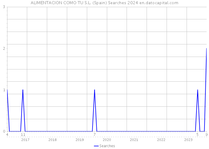 ALIMENTACION COMO TU S.L. (Spain) Searches 2024 
