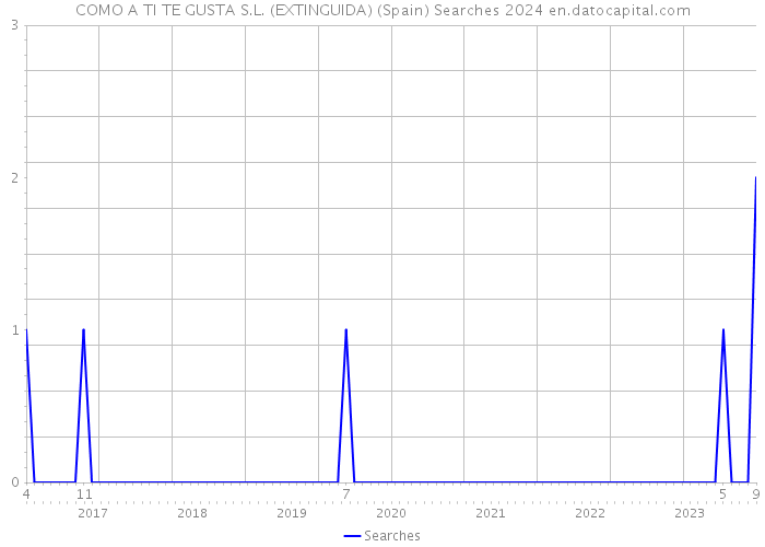 COMO A TI TE GUSTA S.L. (EXTINGUIDA) (Spain) Searches 2024 