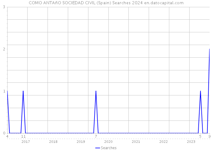 COMO ANTAñO SOCIEDAD CIVIL (Spain) Searches 2024 