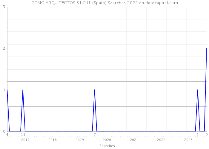 COMO ARQUITECTOS S.L.P.U. (Spain) Searches 2024 