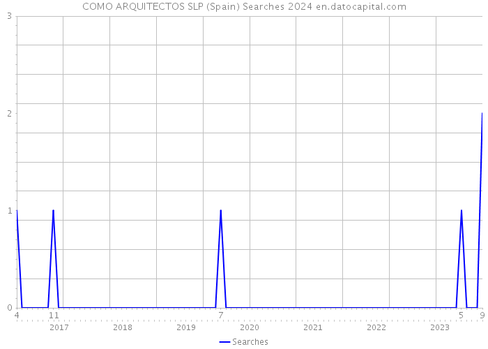 COMO ARQUITECTOS SLP (Spain) Searches 2024 