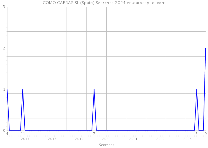COMO CABRAS SL (Spain) Searches 2024 