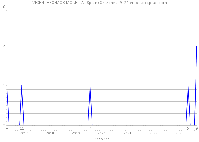 VICENTE COMOS MORELLA (Spain) Searches 2024 