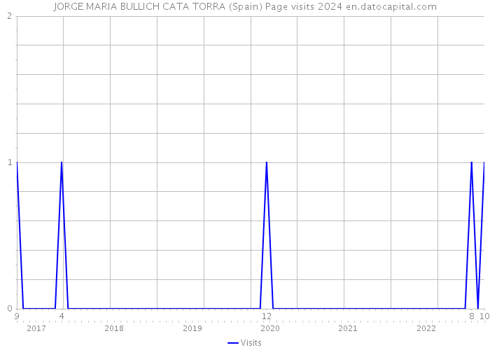 JORGE MARIA BULLICH CATA TORRA (Spain) Page visits 2024 