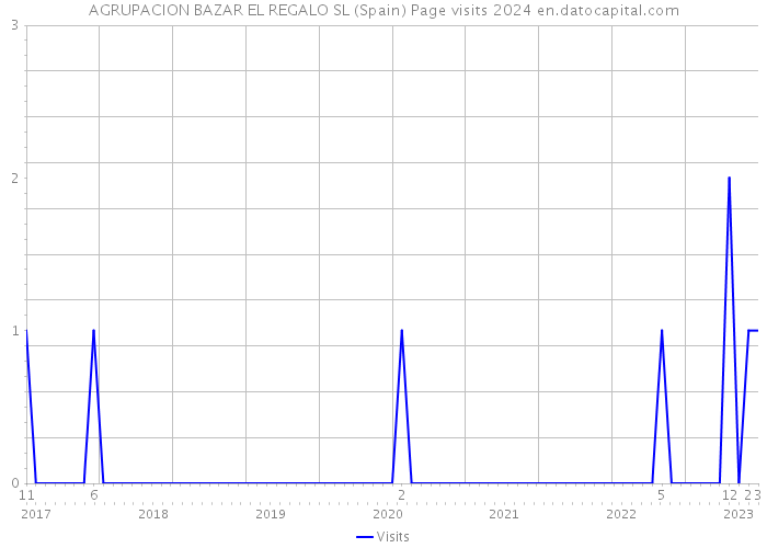 AGRUPACION BAZAR EL REGALO SL (Spain) Page visits 2024 