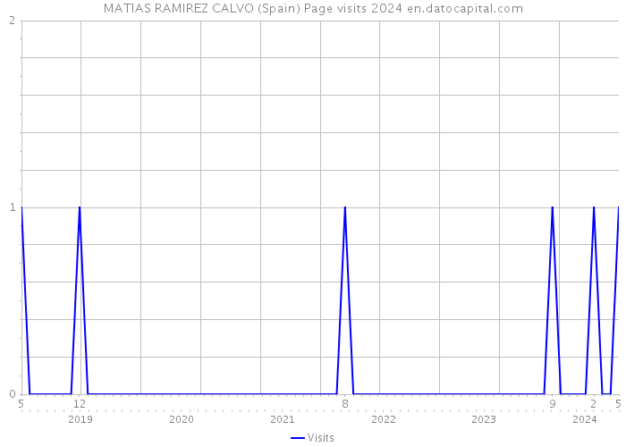 MATIAS RAMIREZ CALVO (Spain) Page visits 2024 