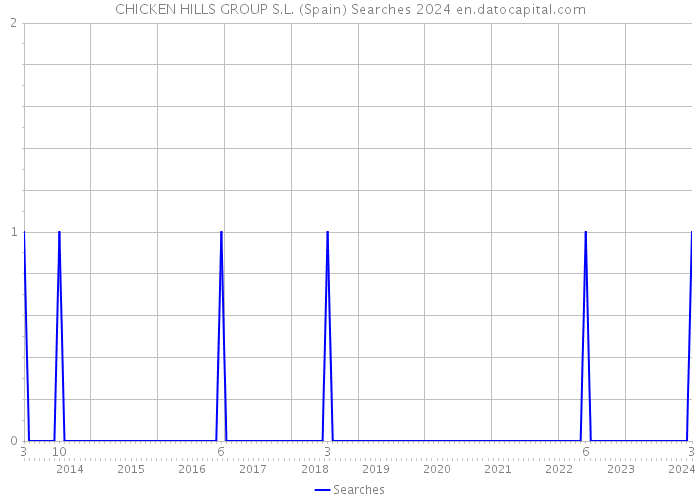 CHICKEN HILLS GROUP S.L. (Spain) Searches 2024 