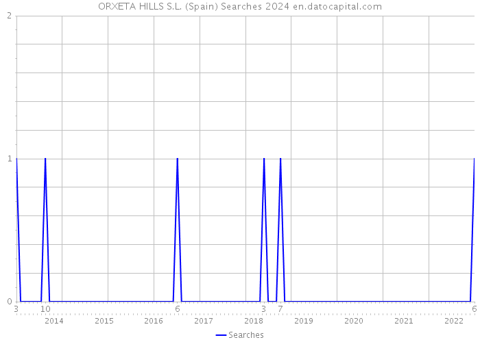 ORXETA HILLS S.L. (Spain) Searches 2024 