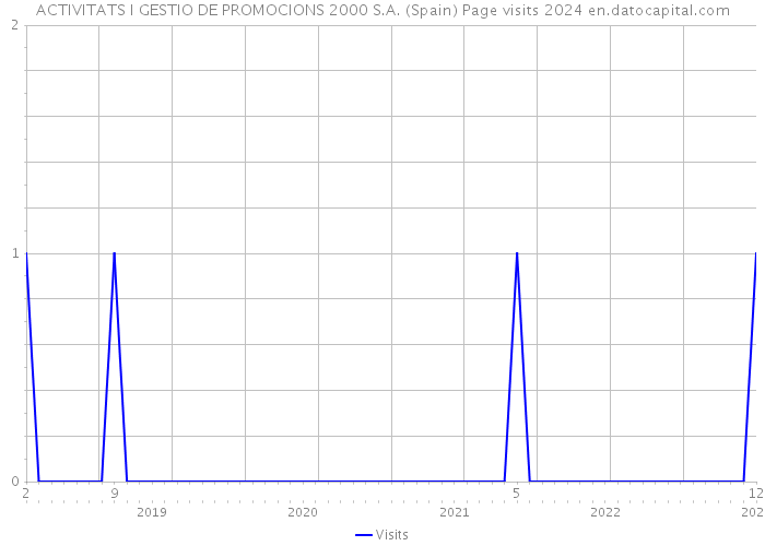 ACTIVITATS I GESTIO DE PROMOCIONS 2000 S.A. (Spain) Page visits 2024 