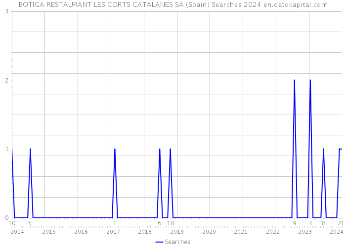 BOTIGA RESTAURANT LES CORTS CATALANES SA (Spain) Searches 2024 