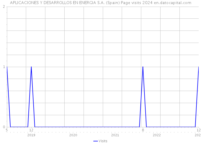 APLICACIONES Y DESARROLLOS EN ENERGIA S.A. (Spain) Page visits 2024 