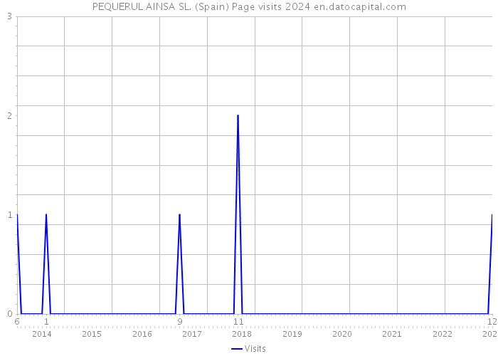 PEQUERUL AINSA SL. (Spain) Page visits 2024 