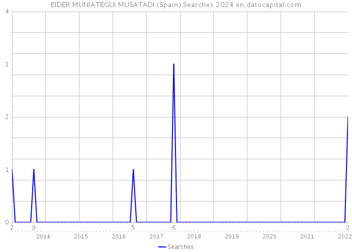 EIDER MUNIATEGUI MUSATADI (Spain) Searches 2024 