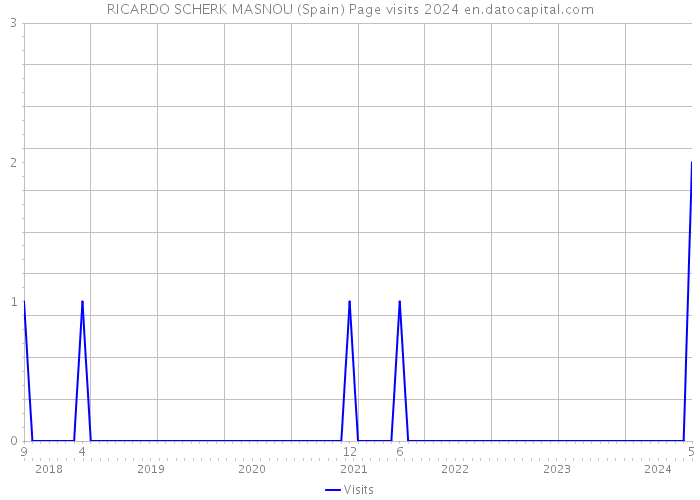 RICARDO SCHERK MASNOU (Spain) Page visits 2024 