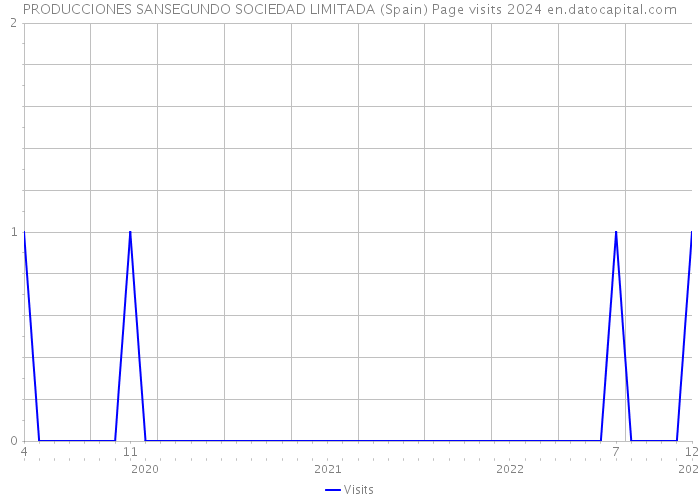 PRODUCCIONES SANSEGUNDO SOCIEDAD LIMITADA (Spain) Page visits 2024 