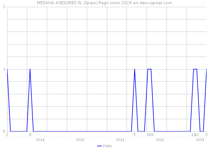 MESANA ASESORES SL (Spain) Page visits 2024 